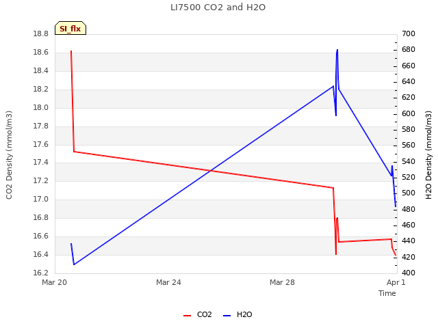 Explore the graph:LI7500 CO2 and H2O in a new window
