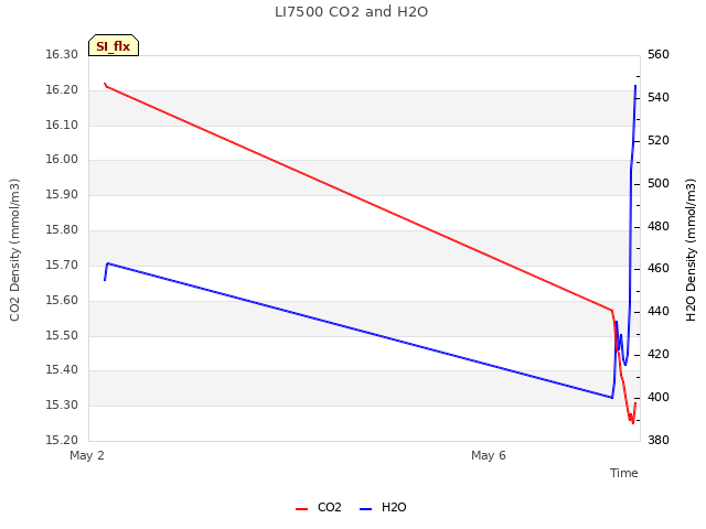 Explore the graph:LI7500 CO2 and H2O in a new window