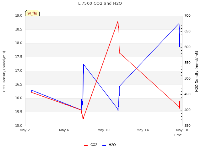 Explore the graph:LI7500 CO2 and H2O in a new window