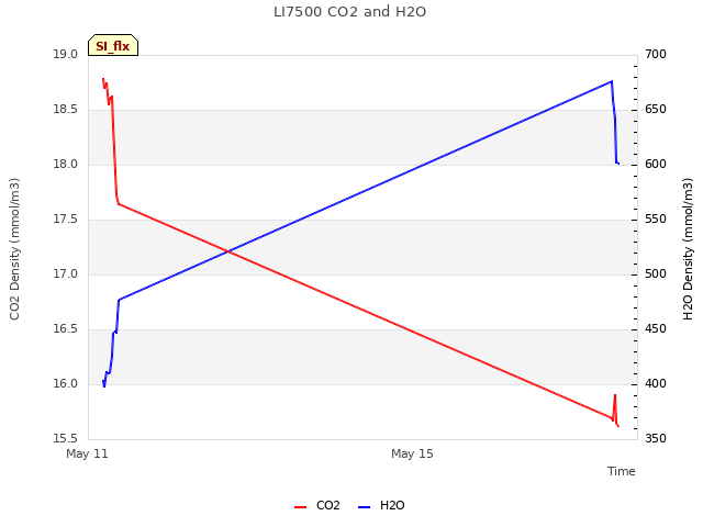 Explore the graph:LI7500 CO2 and H2O in a new window