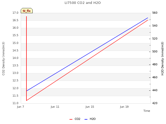 Explore the graph:LI7500 CO2 and H2O in a new window