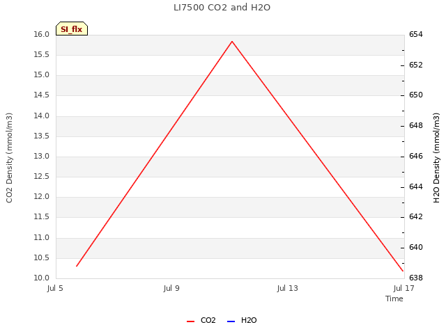 Explore the graph:LI7500 CO2 and H2O in a new window
