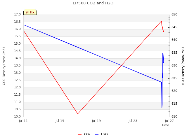 Explore the graph:LI7500 CO2 and H2O in a new window