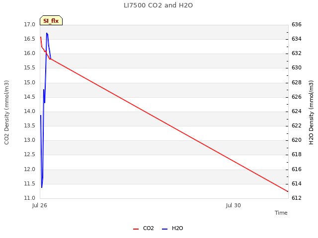 Explore the graph:LI7500 CO2 and H2O in a new window