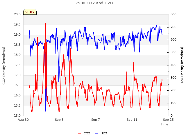 Explore the graph:LI7500 CO2 and H2O in a new window