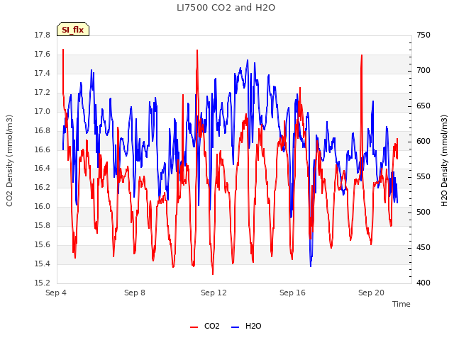 Explore the graph:LI7500 CO2 and H2O in a new window