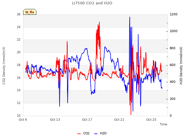 Explore the graph:LI7500 CO2 and H2O in a new window