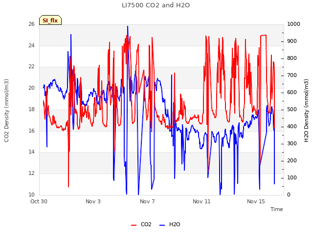 Explore the graph:LI7500 CO2 and H2O in a new window