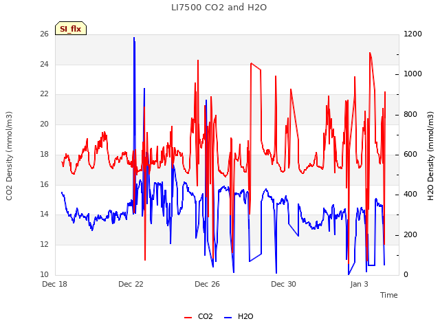 Explore the graph:LI7500 CO2 and H2O in a new window