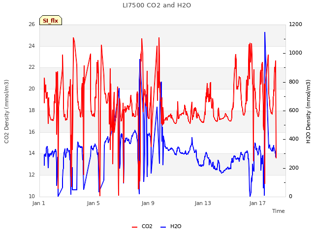 Explore the graph:LI7500 CO2 and H2O in a new window