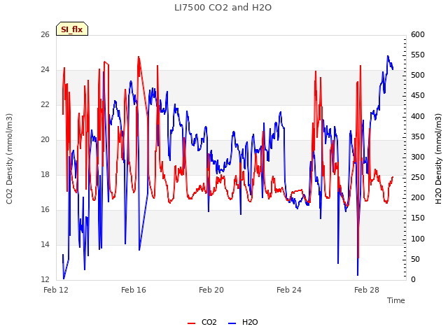 Explore the graph:LI7500 CO2 and H2O in a new window