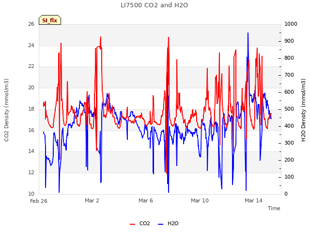Explore the graph:LI7500 CO2 and H2O in a new window