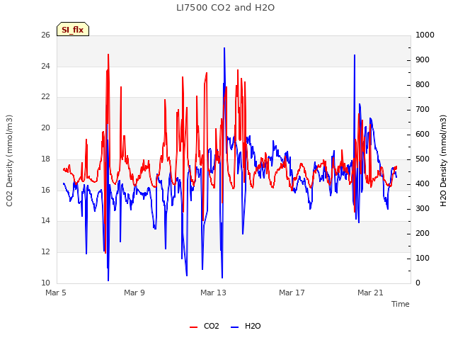 Explore the graph:LI7500 CO2 and H2O in a new window