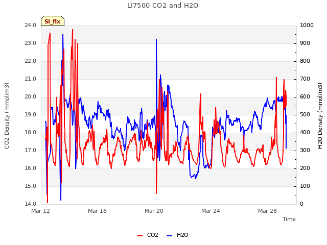 Explore the graph:LI7500 CO2 and H2O in a new window
