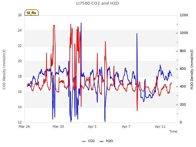 Explore the graph:LI7500 CO2 and H2O in a new window