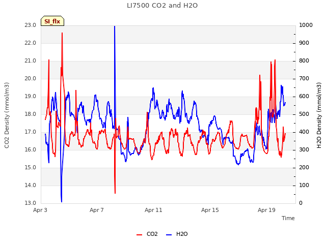 Explore the graph:LI7500 CO2 and H2O in a new window