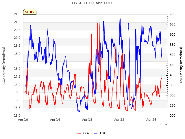 Explore the graph:LI7500 CO2 and H2O in a new window