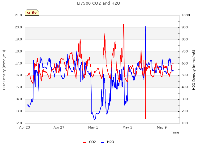 Explore the graph:LI7500 CO2 and H2O in a new window