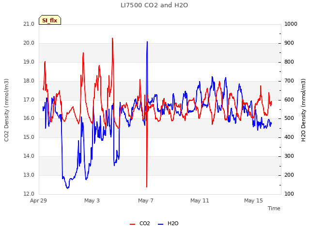 Explore the graph:LI7500 CO2 and H2O in a new window