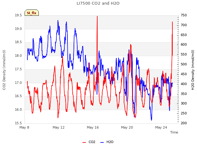 Explore the graph:LI7500 CO2 and H2O in a new window