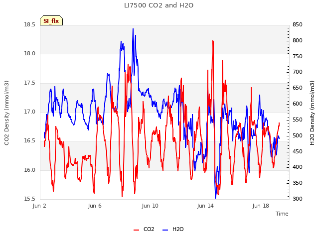 Explore the graph:LI7500 CO2 and H2O in a new window