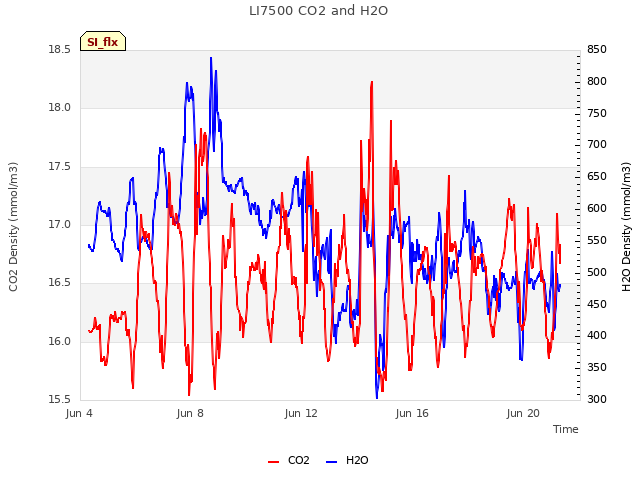 Explore the graph:LI7500 CO2 and H2O in a new window