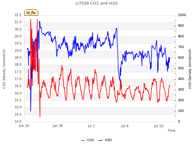 Explore the graph:LI7500 CO2 and H2O in a new window