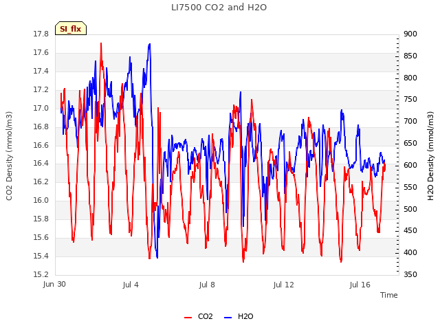 Explore the graph:LI7500 CO2 and H2O in a new window