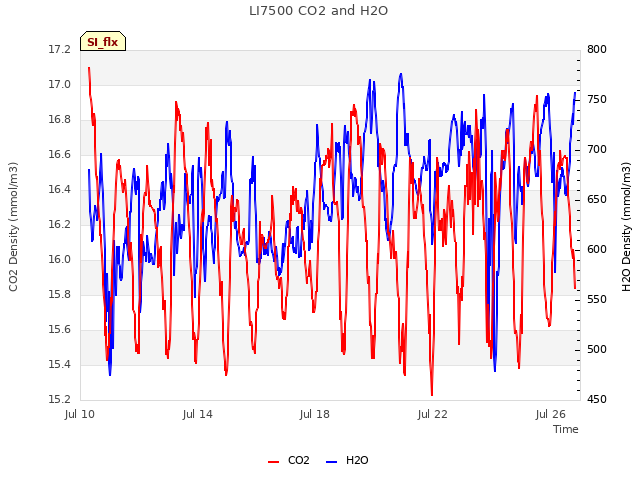 Explore the graph:LI7500 CO2 and H2O in a new window