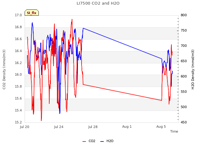Explore the graph:LI7500 CO2 and H2O in a new window