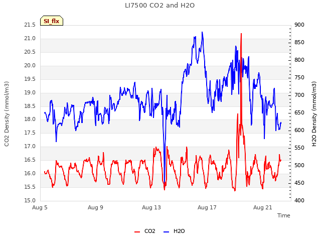 Explore the graph:LI7500 CO2 and H2O in a new window