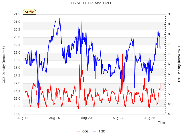 Explore the graph:LI7500 CO2 and H2O in a new window