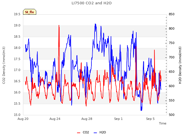 Explore the graph:LI7500 CO2 and H2O in a new window