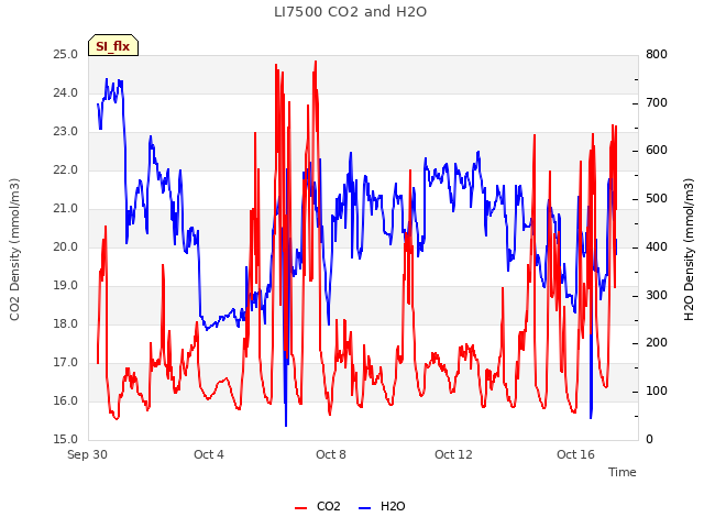 Explore the graph:LI7500 CO2 and H2O in a new window