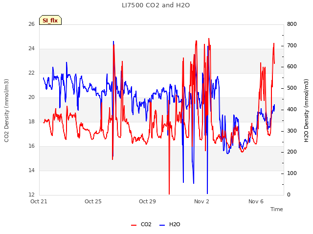 Explore the graph:LI7500 CO2 and H2O in a new window
