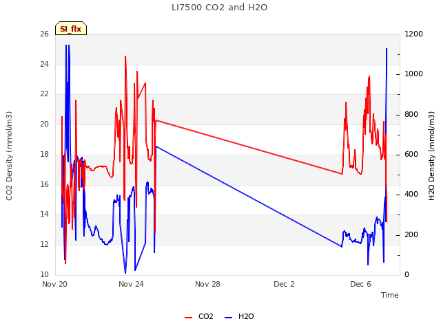 Explore the graph:LI7500 CO2 and H2O in a new window