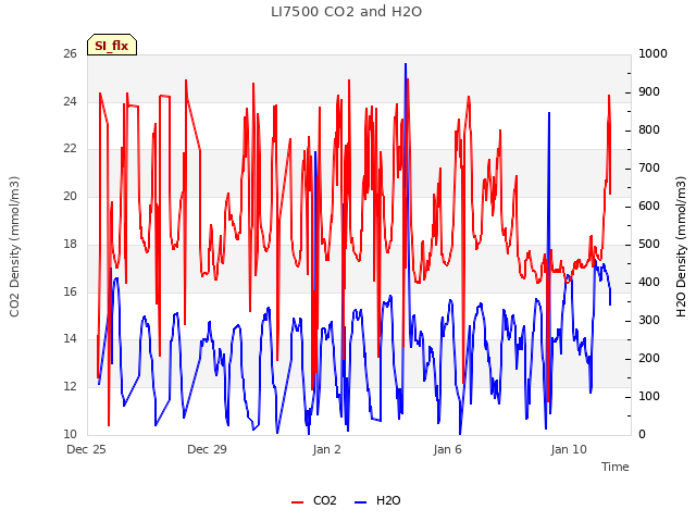 Explore the graph:LI7500 CO2 and H2O in a new window