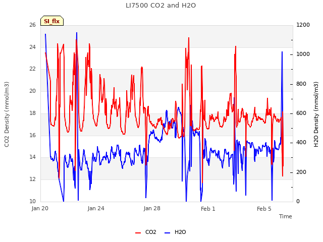 Explore the graph:LI7500 CO2 and H2O in a new window