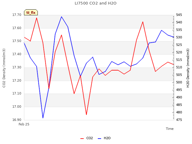 Explore the graph:LI7500 CO2 and H2O in a new window
