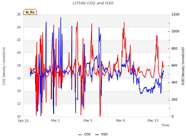 Explore the graph:LI7500 CO2 and H2O in a new window