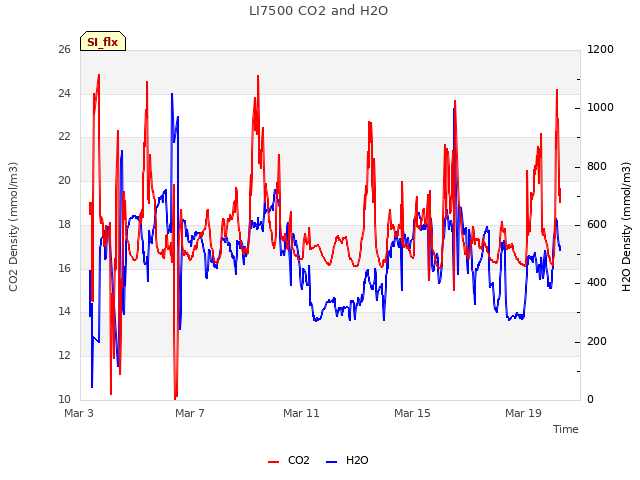 Explore the graph:LI7500 CO2 and H2O in a new window