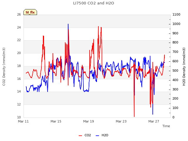 Explore the graph:LI7500 CO2 and H2O in a new window