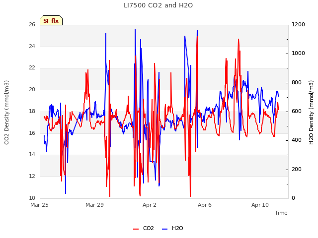 Explore the graph:LI7500 CO2 and H2O in a new window