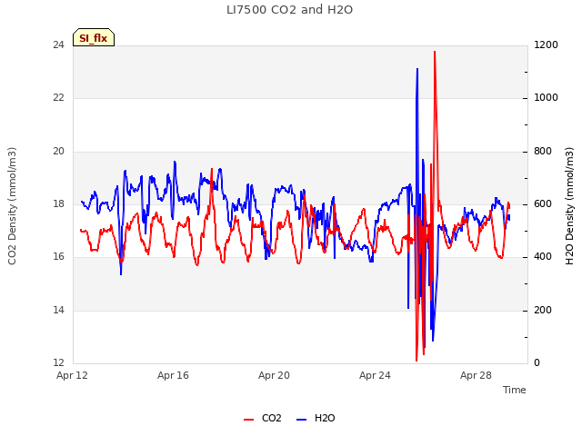 Explore the graph:LI7500 CO2 and H2O in a new window
