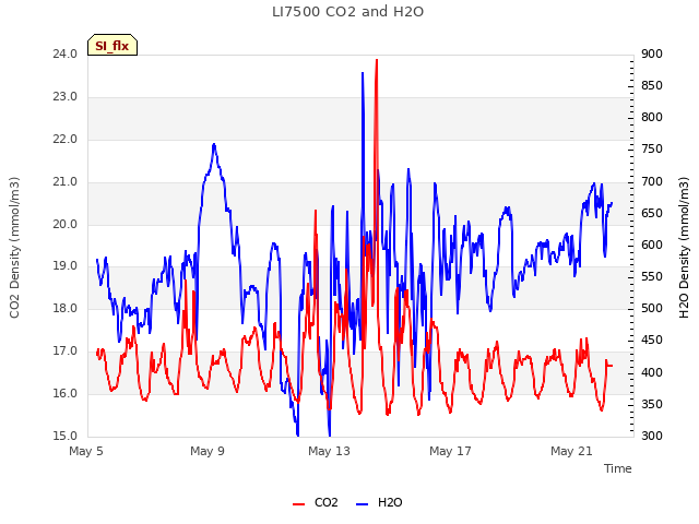 Explore the graph:LI7500 CO2 and H2O in a new window