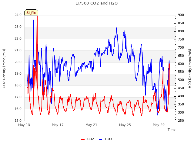 Explore the graph:LI7500 CO2 and H2O in a new window