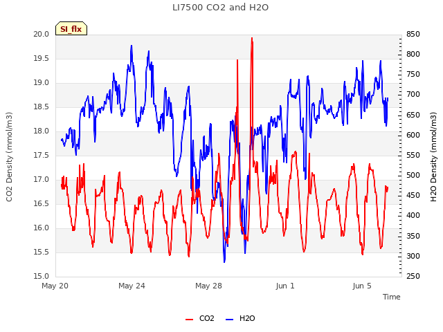 Explore the graph:LI7500 CO2 and H2O in a new window