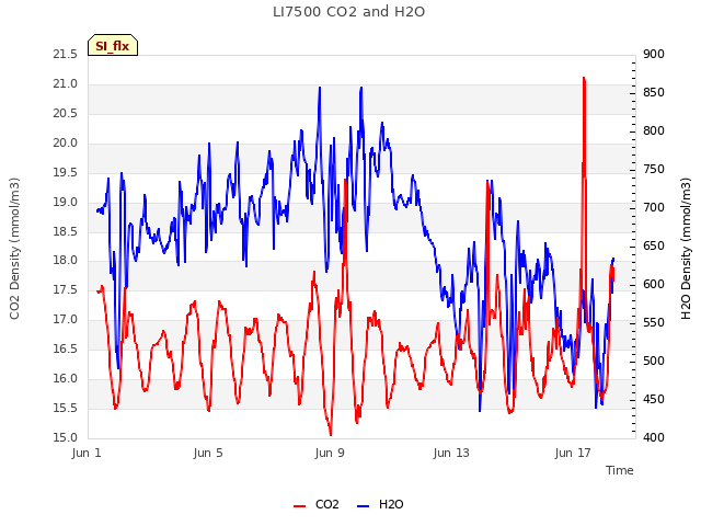 Explore the graph:LI7500 CO2 and H2O in a new window