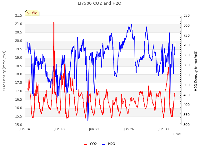 Explore the graph:LI7500 CO2 and H2O in a new window
