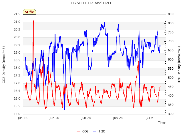 Explore the graph:LI7500 CO2 and H2O in a new window